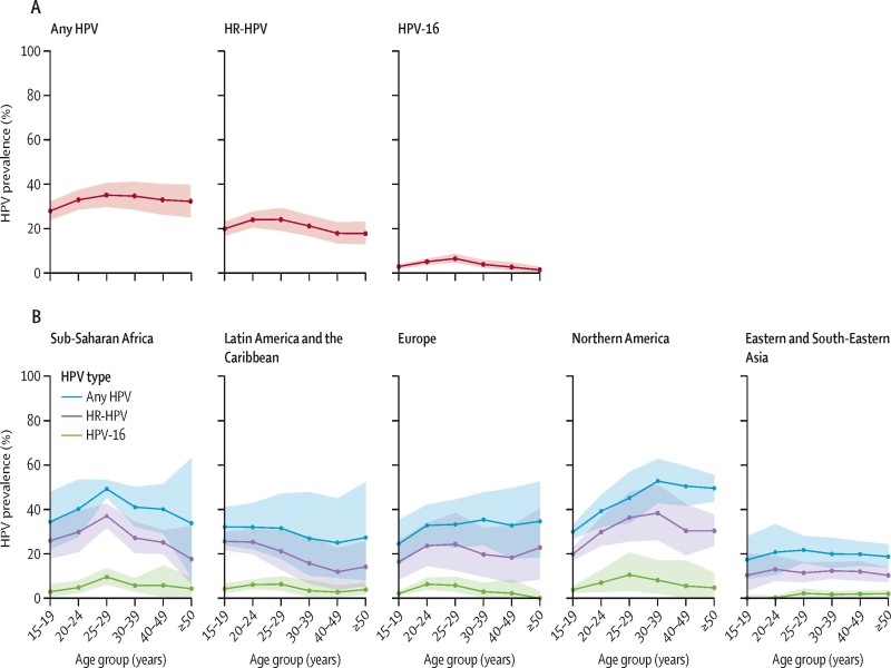 hpv prevalence HPV -prevalentie
