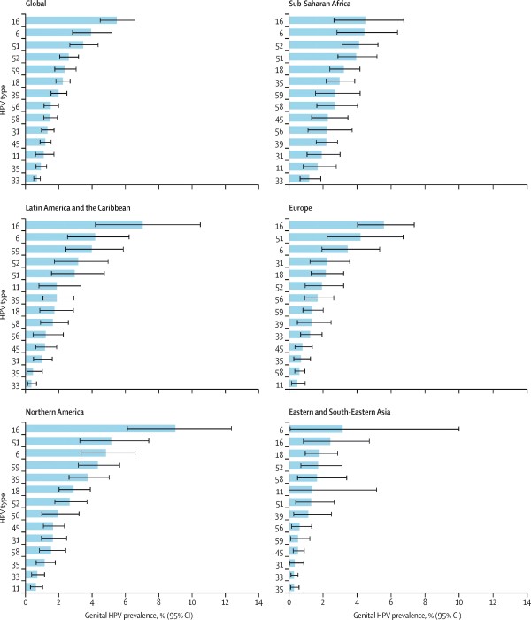 hpv data HPV -gegevens