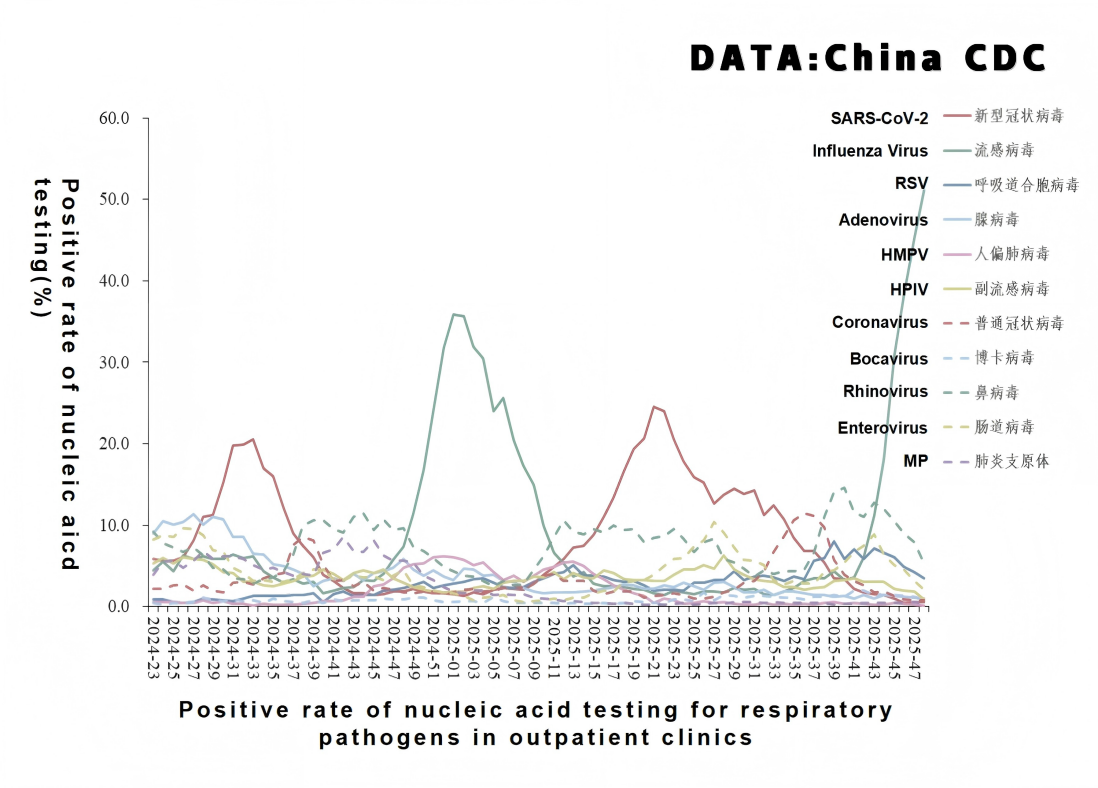 Samenvatting van het Chinese respiratoire virustoezicht 2025